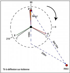 Déflexion éolienne