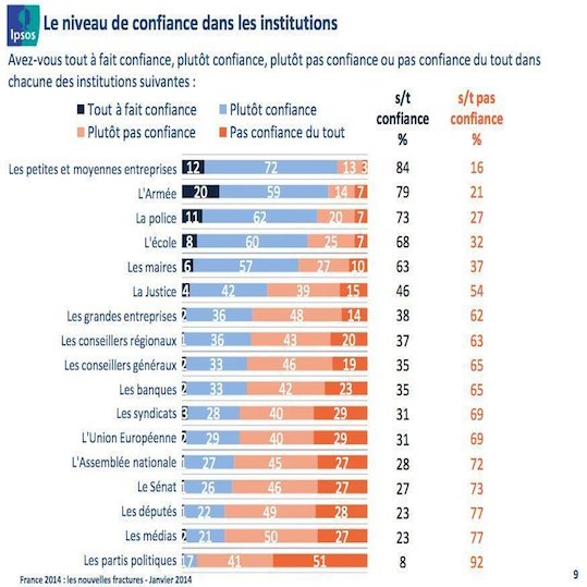 niveau-de-confiance-dans-institutions-IPSOS