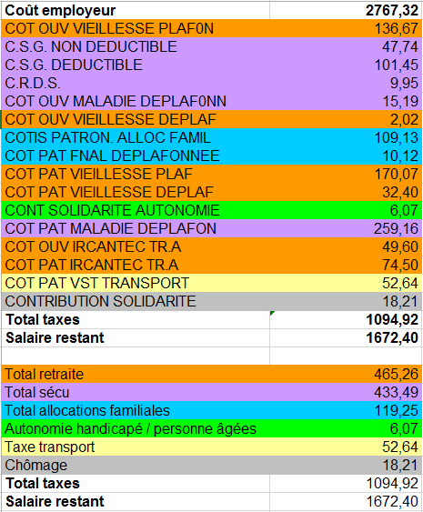 analyse coût ss