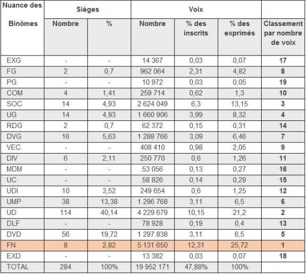 departementales 2015 fn-prem-600x537