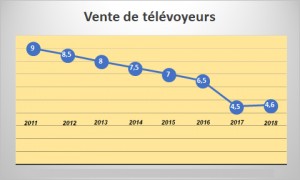 baisse-achat-televiseurs