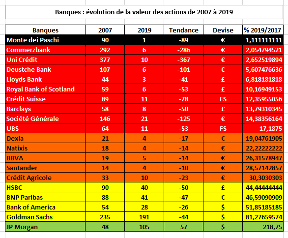 valeurs-actions-banques